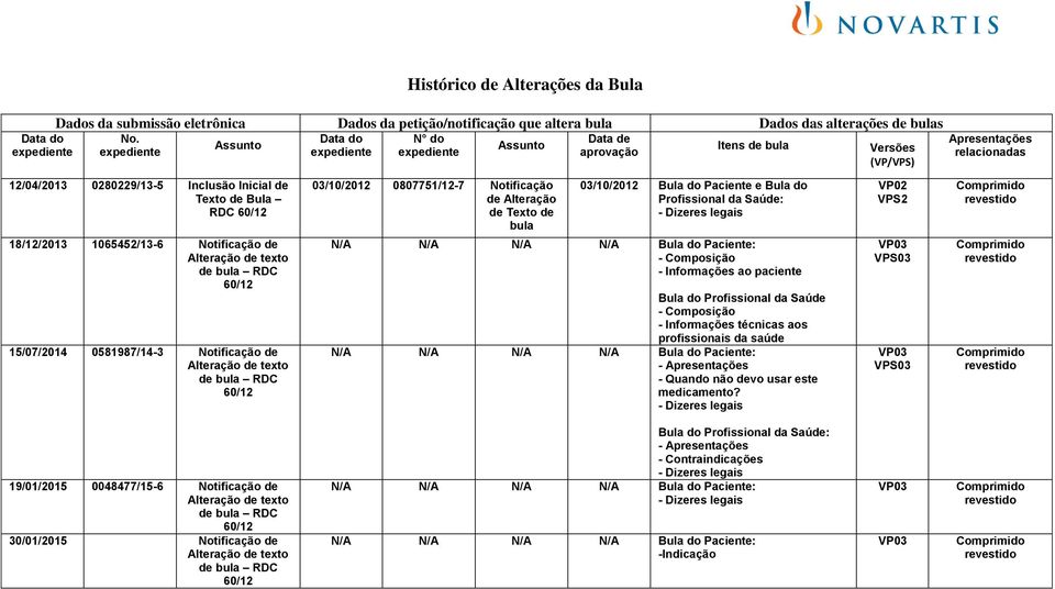 18/12/2013 1065452/13-6 Notificação de 15/07/2014 0581987/14-3 Notificação de 03/10/2012 0807751/12-7 Notificação de Alteração de Texto de bula 03/10/2012 Bula do Paciente e Bula do Profissional da