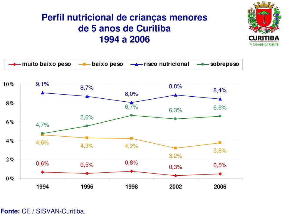 8,8% 8,4% 8% 6% 4,7% 5,6% 6,7% 6,3% 6,6% 4% 2% 4,6% 4,3% 4,2% 0,6% 0,5%