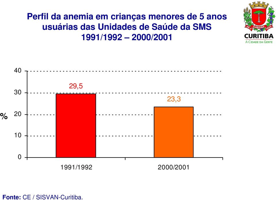 1991/1992 2000/2001 40 30 29,5 23,3 % 20 10