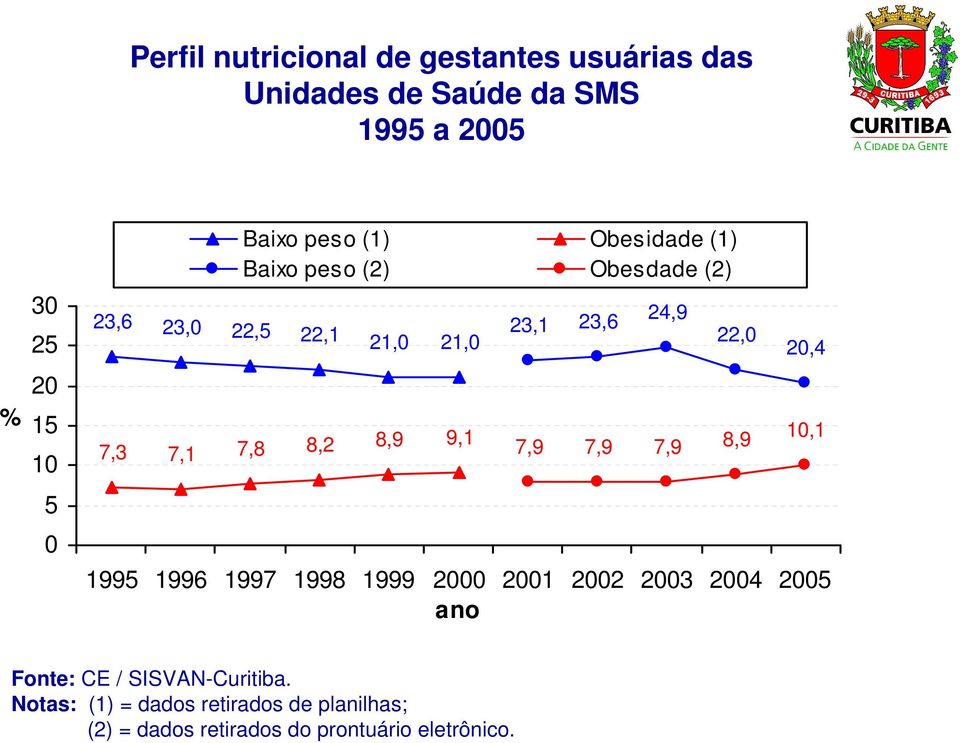 23,1 7,9 23,6 24,9 22,0 7,9 7,9 8,9 20,4 10,1 1995 1996 1997 1998 1999 2000 2001 2002 2003 2004 2005 ano