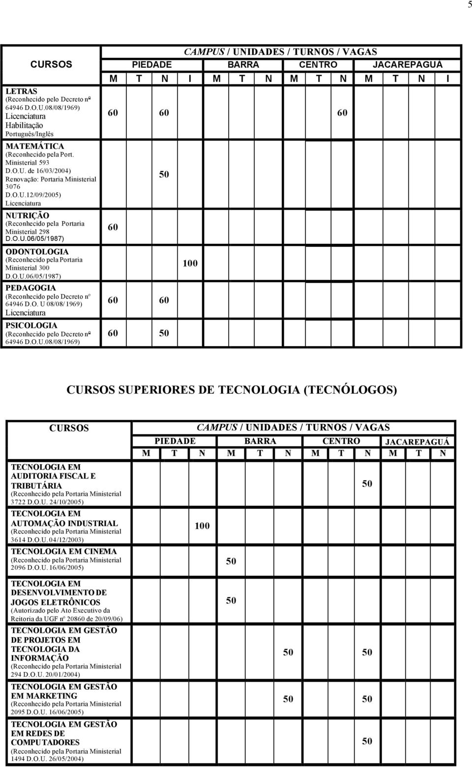 O. U 08/08/1969) Licenciatura PSICOLOGIA (Reconhecido pelo Decreto n o 64946 D.O.U.08/08/1969) CAMPUS / UNIDADES / TURNOS / VAGAS PIEDADE BARRA CENTRO JACAREPAGUÁ M T N I M T N M T N M T N I 60 60 60