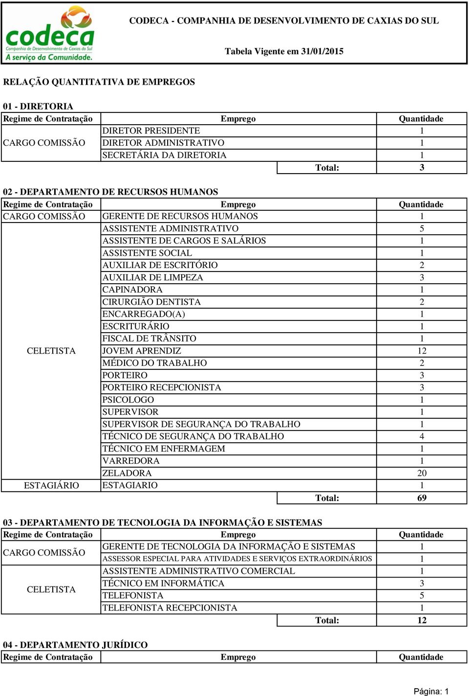 PORTEIRO PORTEIRO RECEPCIONISTA PSICOLOGO SUPERVISOR SUPERVISOR DE SEGURANÇA DO TRABALHO TÉCNICO DE SEGURANÇA DO TRABALHO TÉCNICO EM ENFERMAGEM A ZELADORA 0 ESTAGIÁRIO ESTAGIARIO 9 0 - DEPARTAMENTO