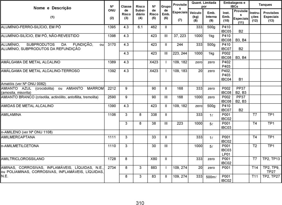 3 423 III 223, 244 1000 1kg P002, B4 AMÁLGAMA DE METAL ALCALINO 1389 4.3 X423 I 109, 182 zero zero P402 P403 AMÁLGAMA DE METAL ALCALINO-TERROSO 1392 4.