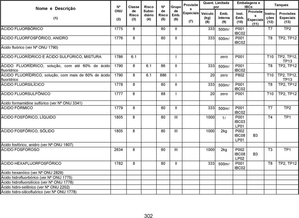 1 86 II 333 500ml P001 T8 TP2, 2 fluorídrico ÁCIDO FLUORÍDRICO, olução, com mai 60% ácido fluorídrico 1790 8 6.