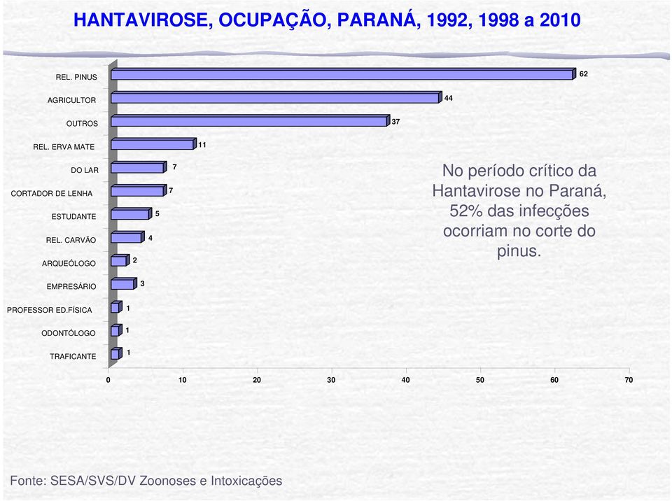 CARVÃO ARQUEÓLOGO 2 4 5 7 7 No período crítico da Hantavirose no Paraná, 52% das infecções