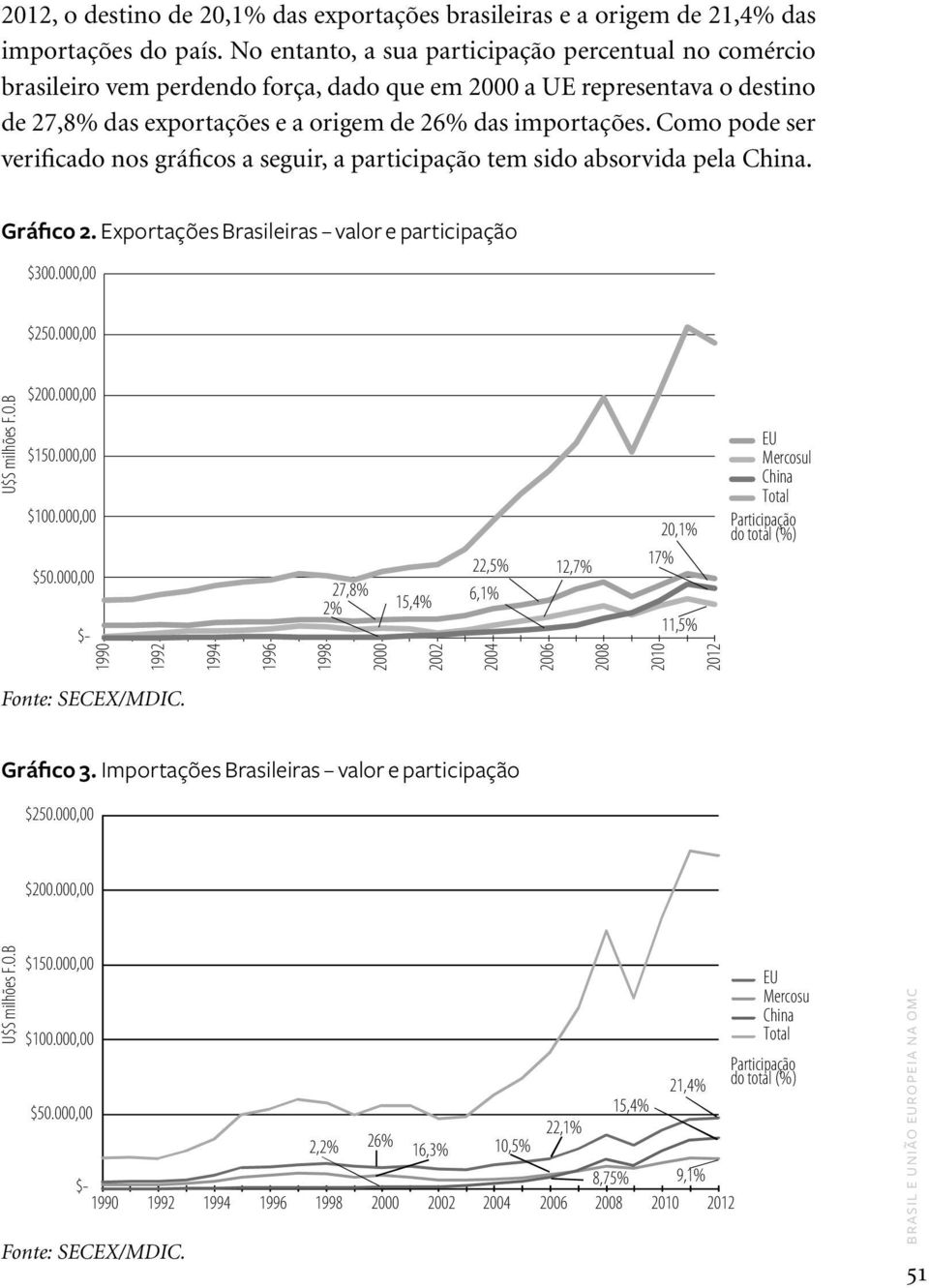 Como pode ser verificado nos gráficos a seguir, a participação tem sido absorvida pela China. Gráfico 2. Exportações Brasileiras valor e participação $300.000,00 $250.000,00 U$S milhões F.O.B $200.