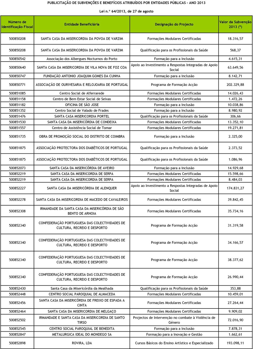 615,31 500850640 SANTA CASA DA MISERICORDIA DE VILA NOVA DE FOZ COA 63.649,56 500850747 FUNDAÇÃO ANTONIO JOAQUIM GOMES DA CUNHA Formação para a Inclusão 8.