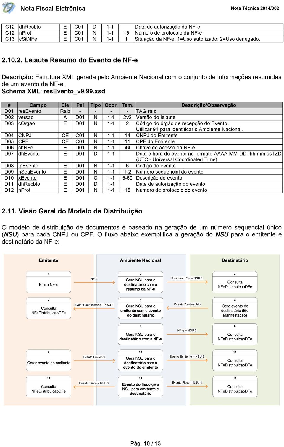 Descrição/Observação D01 resevento Raiz - - - - TAG raiz D02 versao A D01 N 1-1 2v2 Versão do leiaute D03 corgao E D01 N 1-1 2 Código do órgão de recepção do Evento.