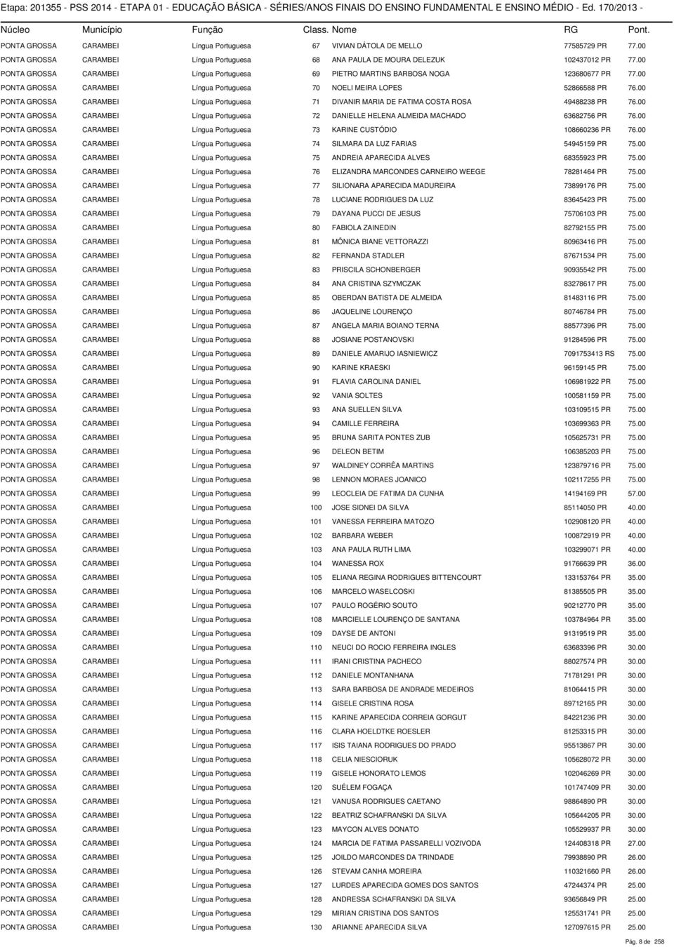 00 PONTA GROSSA CARAMBEI Língua Portuguesa 71 DIVANIR MARIA DE FATIMA COSTA ROSA 49488238 PR 76.00 PONTA GROSSA CARAMBEI Língua Portuguesa 72 DANIELLE HELENA ALMEIDA MACHADO 63682756 PR 76.