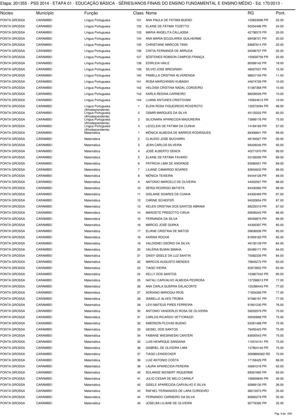 00 PONTA GROSSA CARAMBEI Língua Portuguesa 135 CHRISTIANE MARCOS TININ 83687614 PR 20.00 PONTA GROSSA CARAMBEI Língua Portuguesa 136 CINTIA FERNANDA DE ARRUDA 94096707 PR 20.