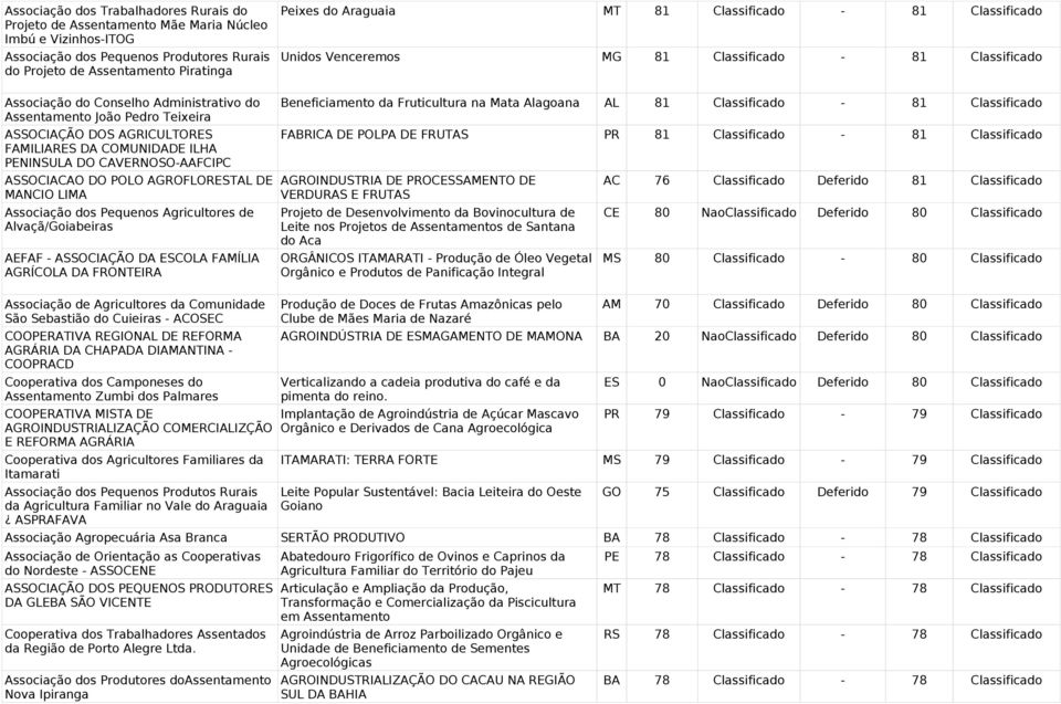 FAMILIARES DA COMUNIDADE ILHA PENINSULA DO CAVERNOSO-AAFCIPC ASSOCIACAO DO POLO AGROFLORESTAL DE MANCIO LIMA Associação dos Pequenos Agricultores de Alvaçã/Goiabeiras AEFAF - ASSOCIAÇÃO DA ESCOLA