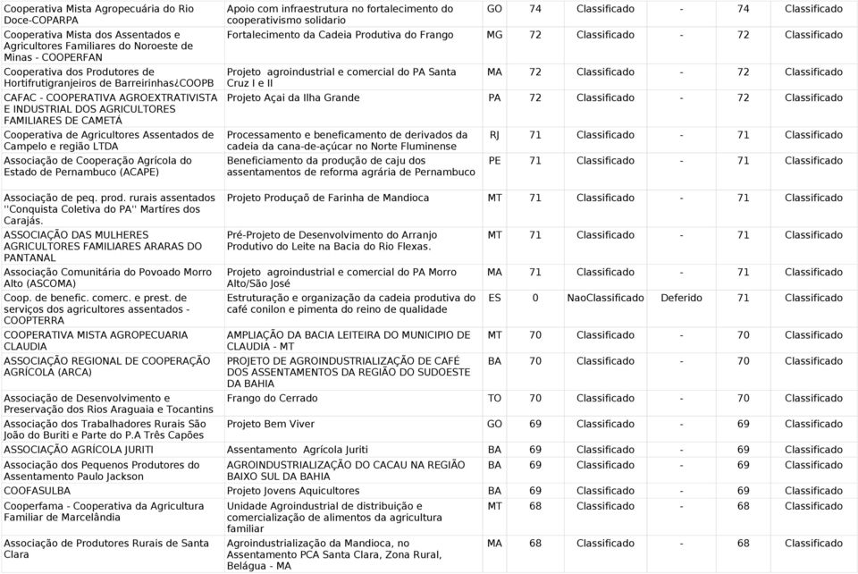 Agrícola do Estado de Pernambuco (ACAPE) Apoio com infraestrutura no fortalecimento do cooperativismo solidario GO 74 Classificado - 74 Classificado Fortalecimento da Cadeia Produtiva do Frango MG 72