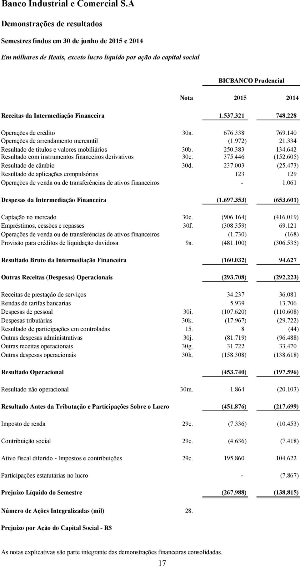 537.321 748.228 Operações de crédito 30a. 676.338 769.140 Operações de arrendamento mercantil (1.972) 21.334 Resultado de títulos e valores mobiliários 30b. 250.383 134.