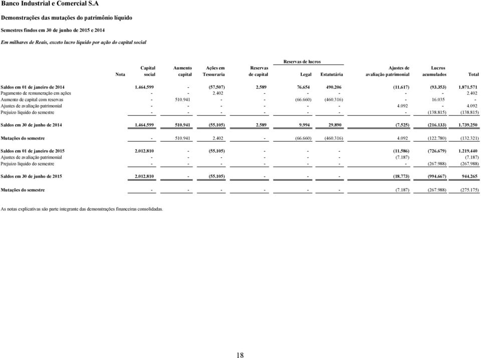 Ajustes de Lucros Nota social capital Tesouraria de capital Legal Estatutária avaliação patrimonial acumulados Total Saldos em 01 de janeiro de 2014 1.464.599 - (57.507) 2.589 76.654 490.206 (11.