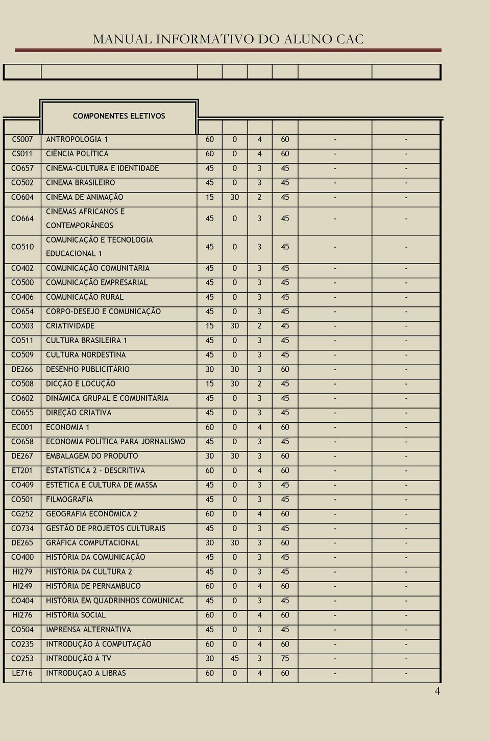 CO503 CRIATIVIDADE 15 30 2 45 - - CO511 CULTURA BRASILEIRA 1 CO509 CULTURA NORDESTINA DE266 DESENHO PUBLICITÁRIO 30 30 3 60 - - CO508 DICÇÃO E LOCUÇÃO 15 30 2 45 - - CO602 DINÂMICA GRUPAL E