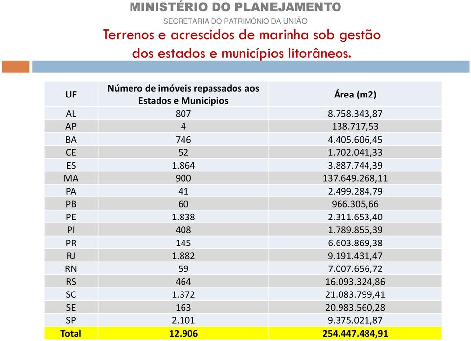 041,33 ES 1.864 3.887.744,39 MA 900 137.649.268,11 PA 41 2.499.284,79 PB 60 966.305,66 PE 1.838 2.311.653,40 PI 408 1.789.