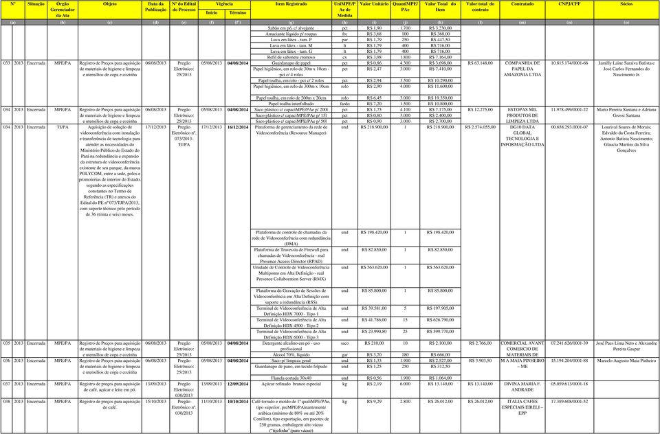 164,00 06/08/2013 Pregão 05/08/2013 04/08/2014 Guardanapo de papel pct R$ 0,86 4.300 R$ 3.698,00 R$ 63.148,00 COMPANHIA DE Eletrônico: Papel higiênico, em rolo de 30m x 10cm - pct R$ 2,47 3.000 R$ 7.