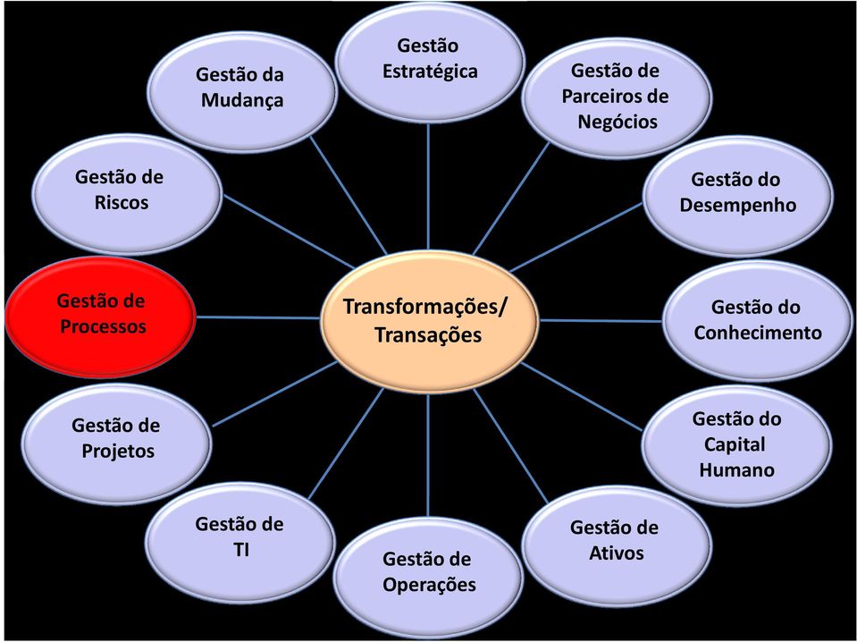 Transformações/ Transações Gestãodo Conhecimento Gestãode