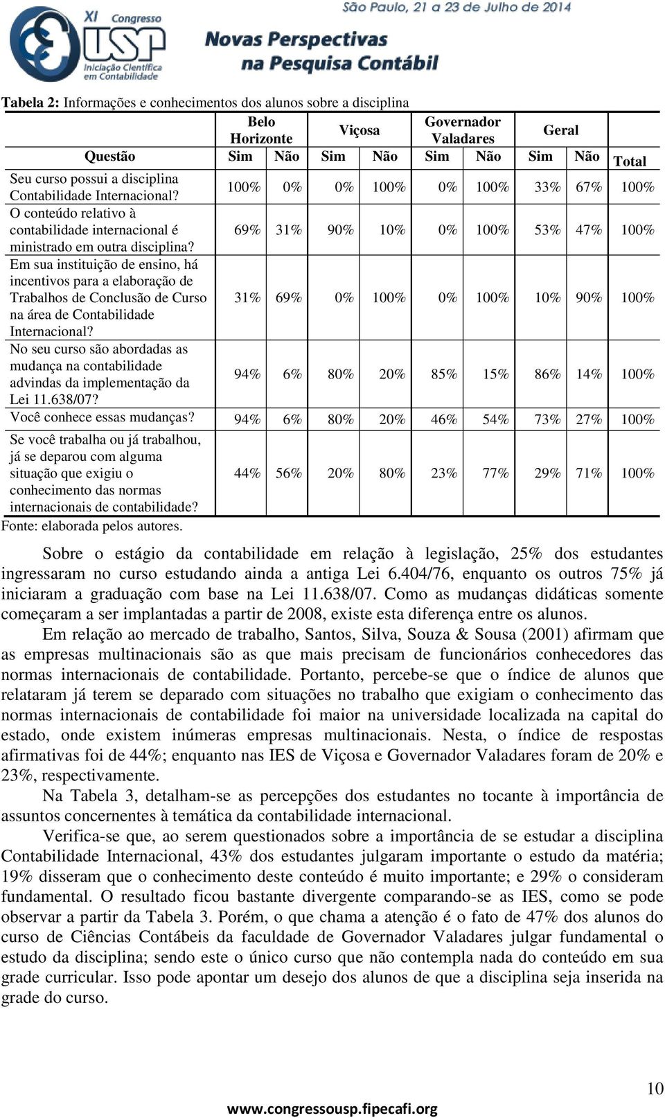 Em sua instituição de ensino, há incentivos para a elaboração de Trabalhos de Conclusão de Curso 31% 69% 0% 100% 0% 100% 10% 90% 100% na área de Contabilidade Internacional?