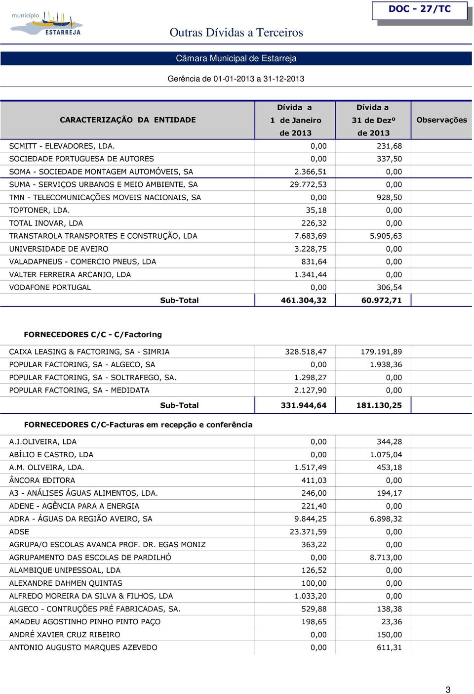 905,63 UNIVERSIDADE DE AVEIRO 3.228,75 0,00 VALADAPNEUS - COMERCIO PNEUS, LDA 831,64 0,00 VALTER FERREIRA ARCANJO, LDA 1.341,44 0,00 VODAFONE PORTUGAL 0,00 306,54 Sub-Total 461.304,32 60.