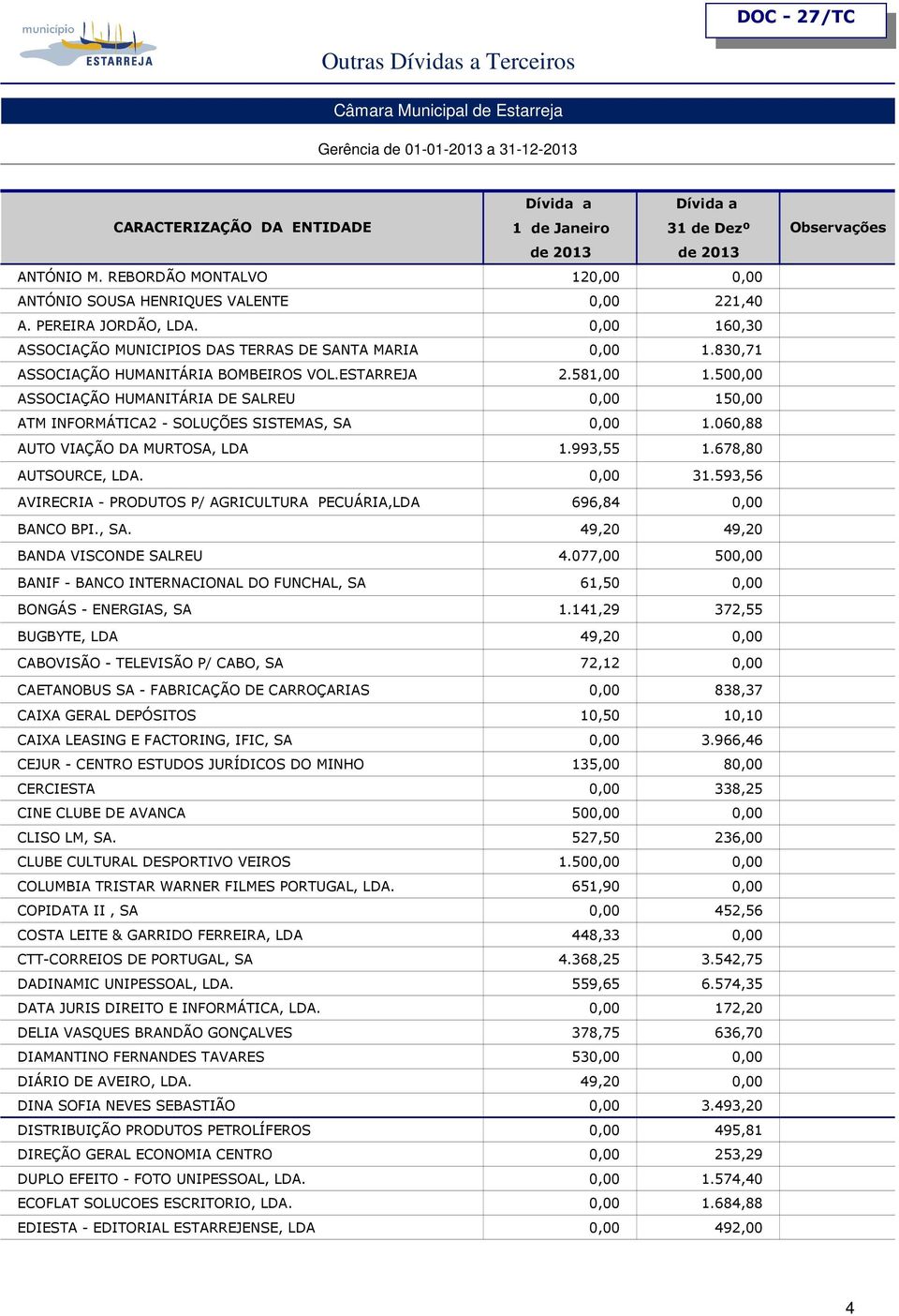 060,88 AUTO VIAÇÃO DA MURTOSA, LDA 1.993,55 1.678,80 AUTSOURCE, LDA. 0,00 31.593,56 AVIRECRIA - PRODUTOS P/ AGRICULTURA PECUÁRIA,LDA 696,84 0,00 BANCO BPI., SA. 49,20 49,20 BANDA VISCONDE SALREU 4.