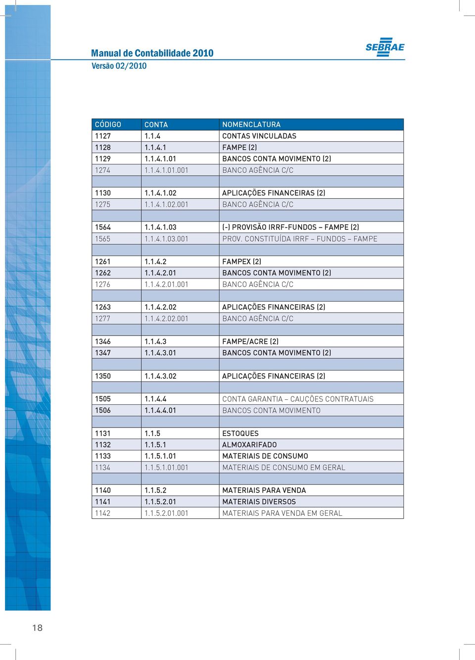 1.4.2.01.001 BANCO AGÊNCIA C/C 1263 1.1.4.2.02 APLICAÇÕES FINANCEIRAS (2) 1277 1.1.4.2.02.001 BANCO AGÊNCIA C/C 1346 1.1.4.3 FAMPE/ACRE (2) 1347 1.1.4.3.01 BANCOS CONTA MOVIMENTO (2) 1350 1.1.4.3.02 APLICAÇÕES FINANCEIRAS (2) 1505 1.