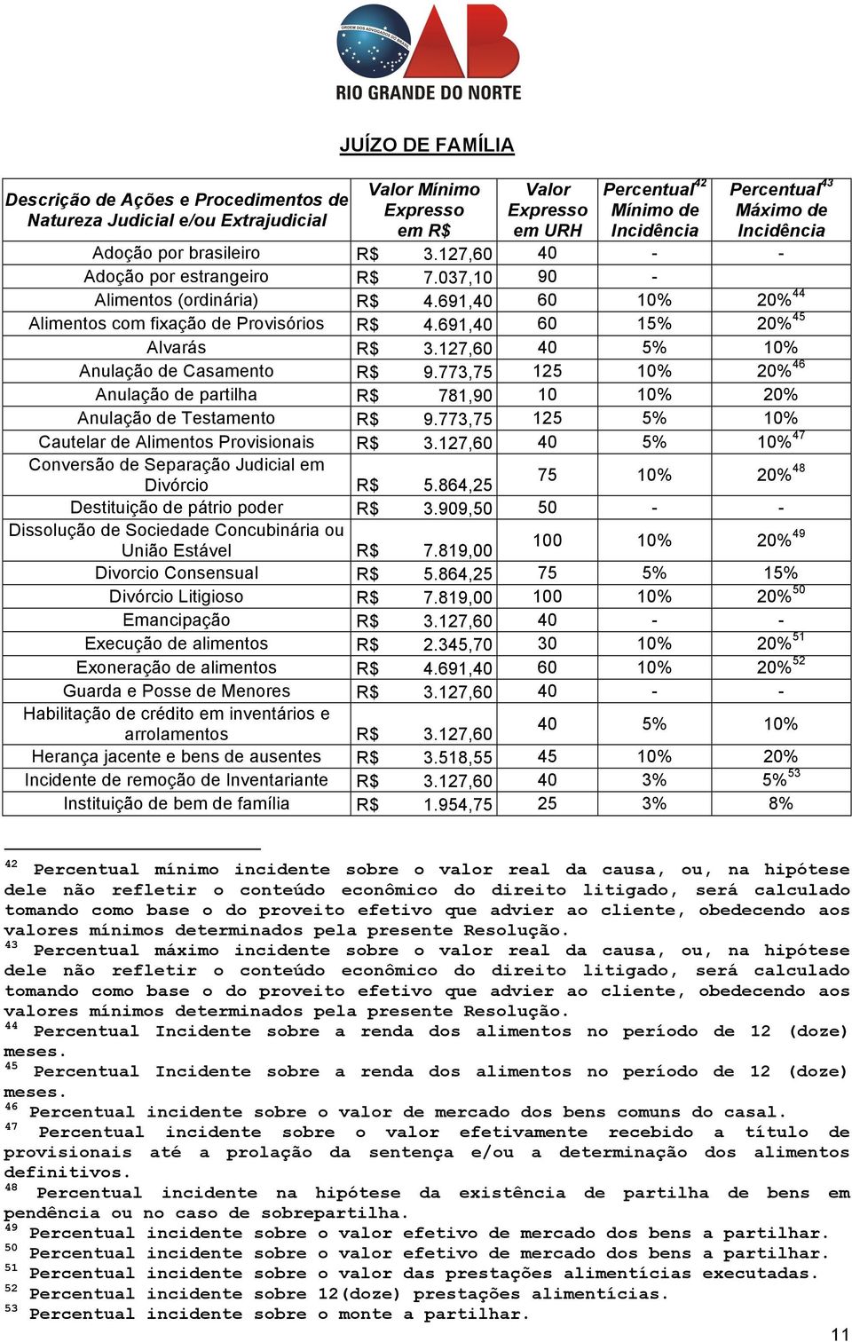 773,75 125 10% 20% 46 Anulação de partilha R$ 781,90 10 10% 20% Anulação de Testamento R$ 9.773,75 125 5% 10% Cautelar de Alimentos Provisionais R$ 3.