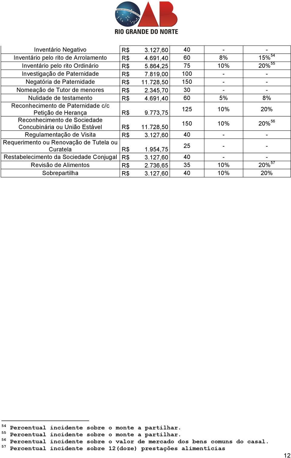 691,40 60 5% 8% Reconhecimento de Paternidade c/c Petição de Herança R$ 9.773,75 125 10% 20% Reconhecimento de Sociedade Concubinária ou União Estável R$ 11.