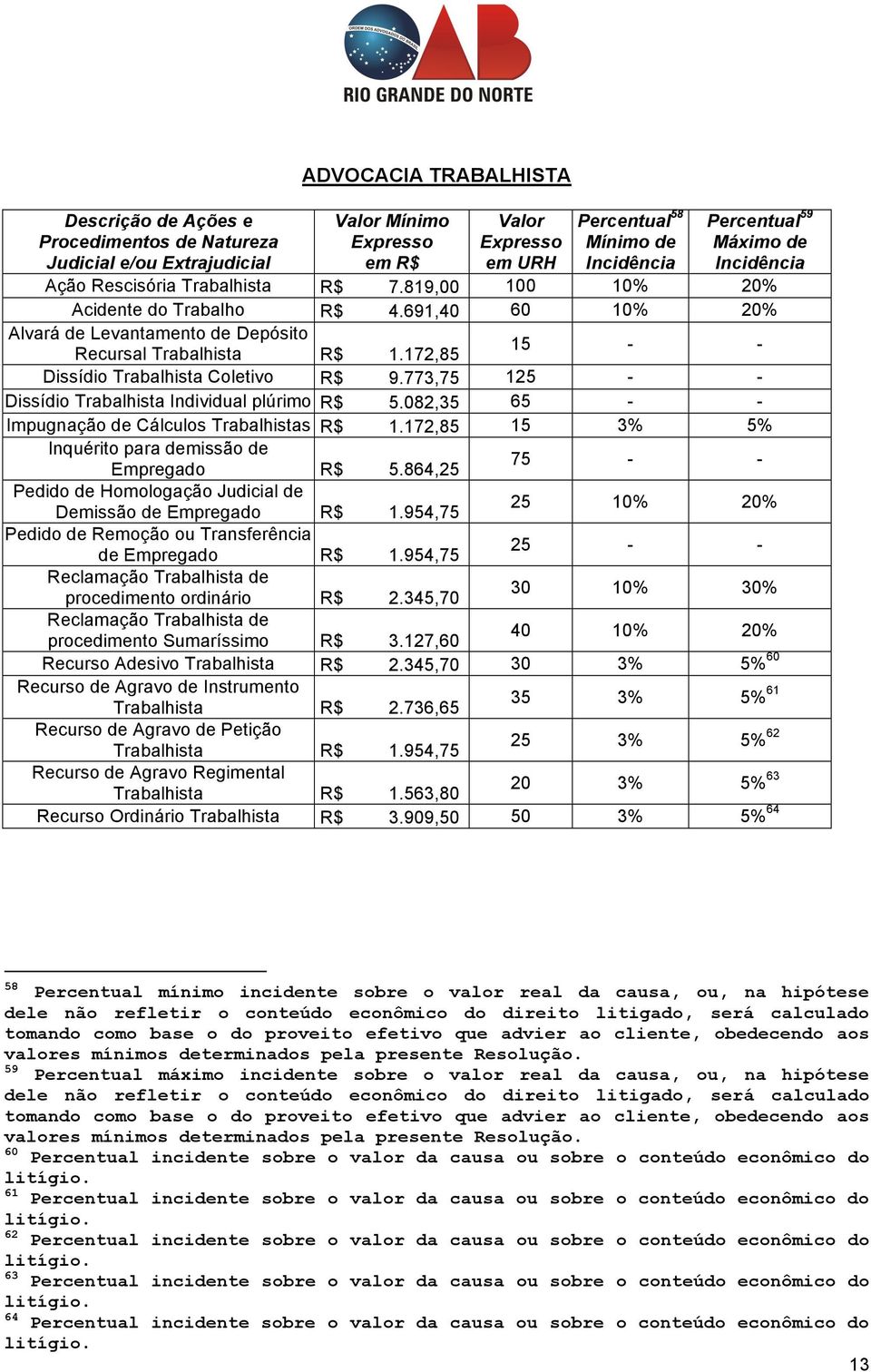 773,75 125 - - Dissídio Trabalhista Individual plúrimo R$ 5.082,35 65 - - Impugnação de Cálculos Trabalhistas R$ 1.172,85 15 3% 5% Inquérito para demissão de Empregado R$ 5.