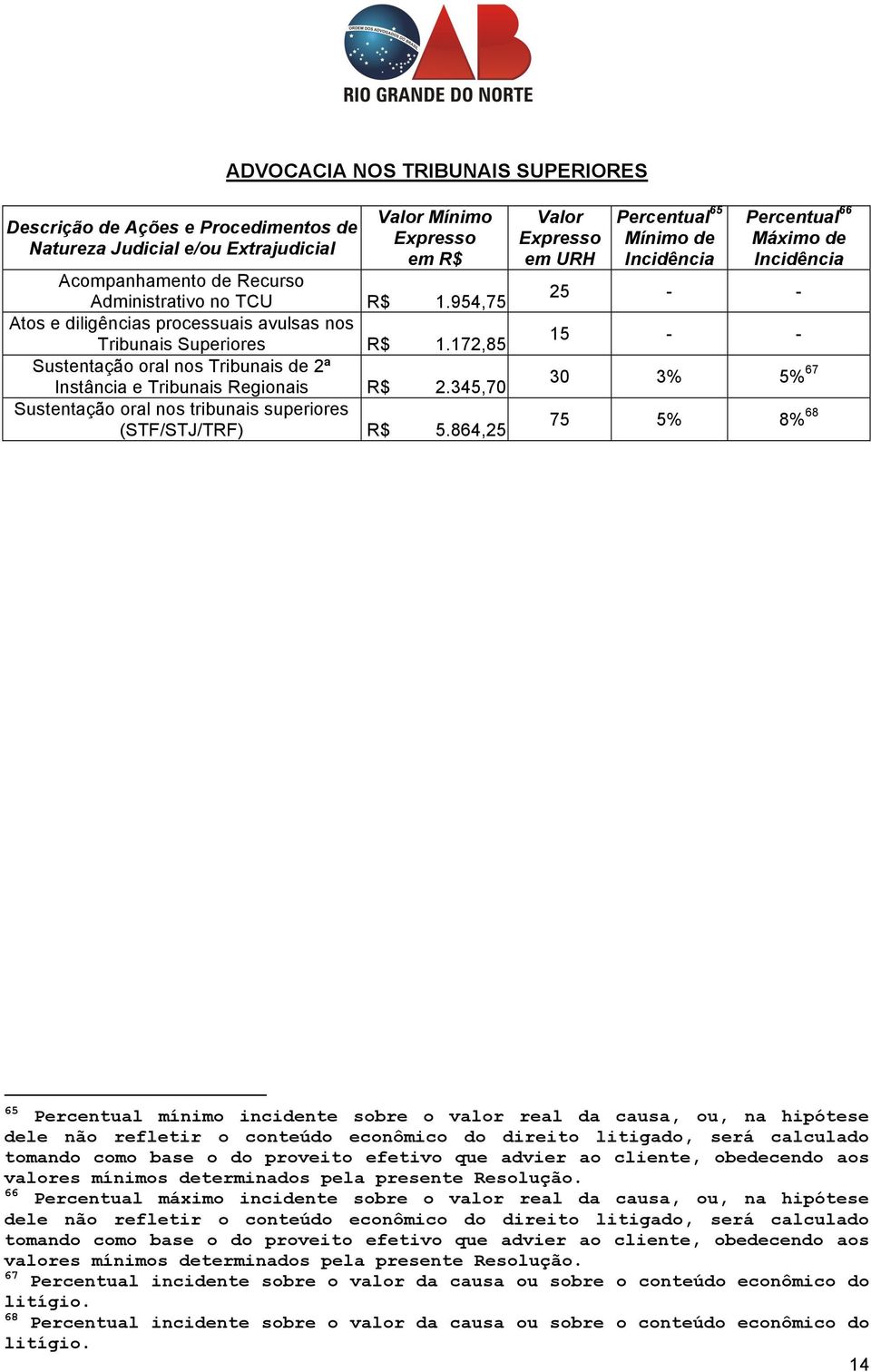 345,70 Sustentação oral nos tribunais superiores (STF/STJ/TRF) R$ 5.