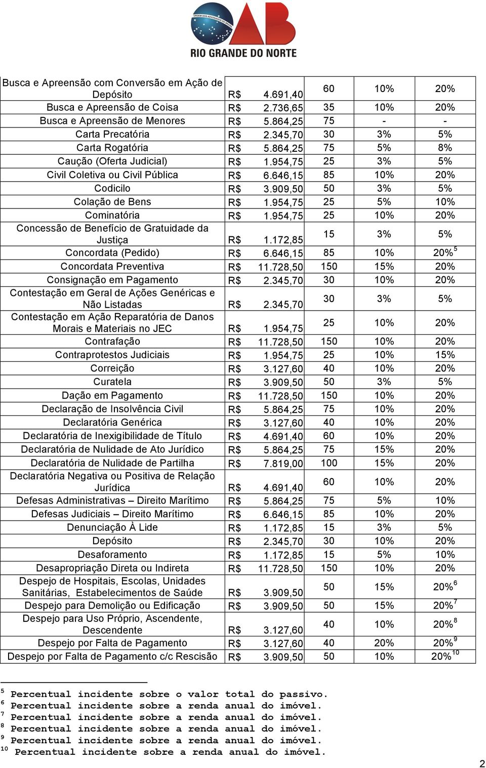 909,50 50 3% 5% Colação de Bens R$ 1.954,75 25 5% 10% Cominatória R$ 1.954,75 25 10% 20% Concessão de Benefício de Gratuidade da Justiça R$ 1.172,85 15 3% 5% Concordata (Pedido) R$ 6.