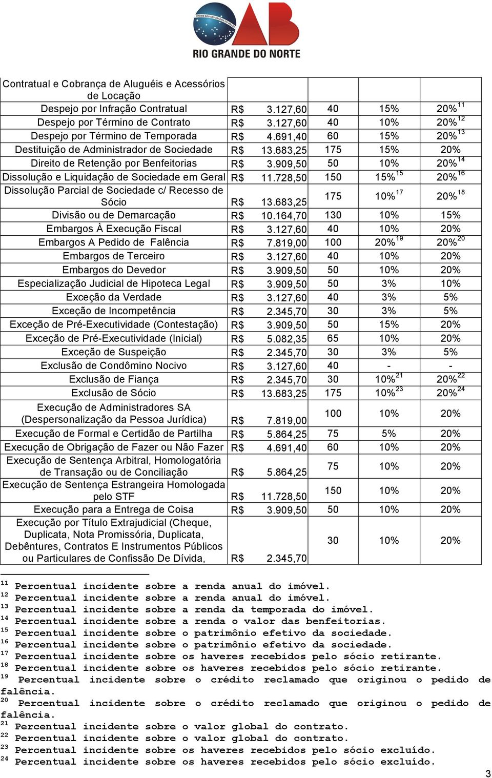 909,50 50 10% 20% 14 Dissolução e Liquidação de Sociedade em Geral R$ 11.728,50 150 15% 15 20% 16 Dissolução Parcial de Sociedade c/ Recesso de Sócio R$ 13.