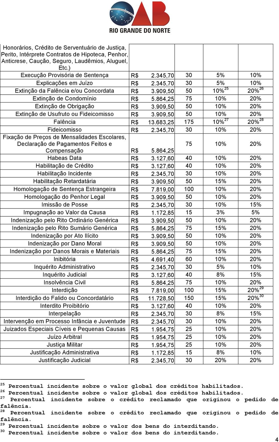 909,50 50 10% 20% Extinção de Usufruto ou Fideicomisso R$ 3.909,50 50 10% 20% Falência R$ 13.683,25 175 10% 27 20% 28 Fideicomisso R$ 2.
