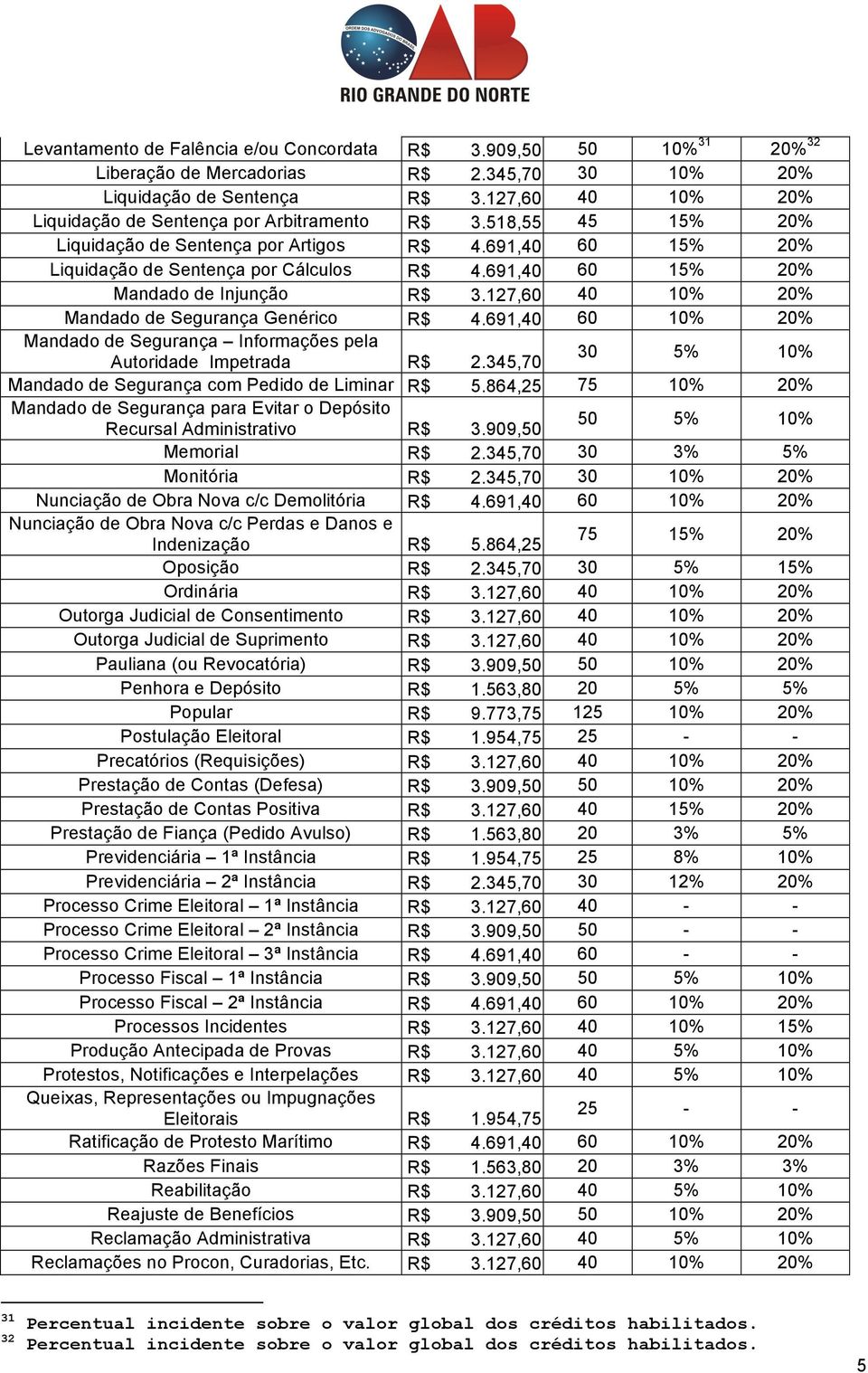 691,40 60 15% 20% Mandado de Injunção R$ 3.127,60 40 10% 20% Mandado de Segurança Genérico R$ 4.691,40 60 10% 20% Mandado de Segurança Informações pela Autoridade Impetrada R$ 2.