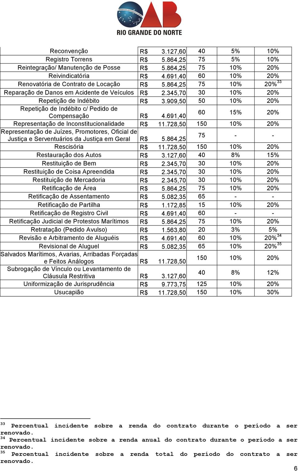 909,50 50 10% 20% Repetição de Indébito c/ Pedido de Compensação R$ 4.691,40 60 15% 20% Representação de Inconstitucionalidade R$ 11.