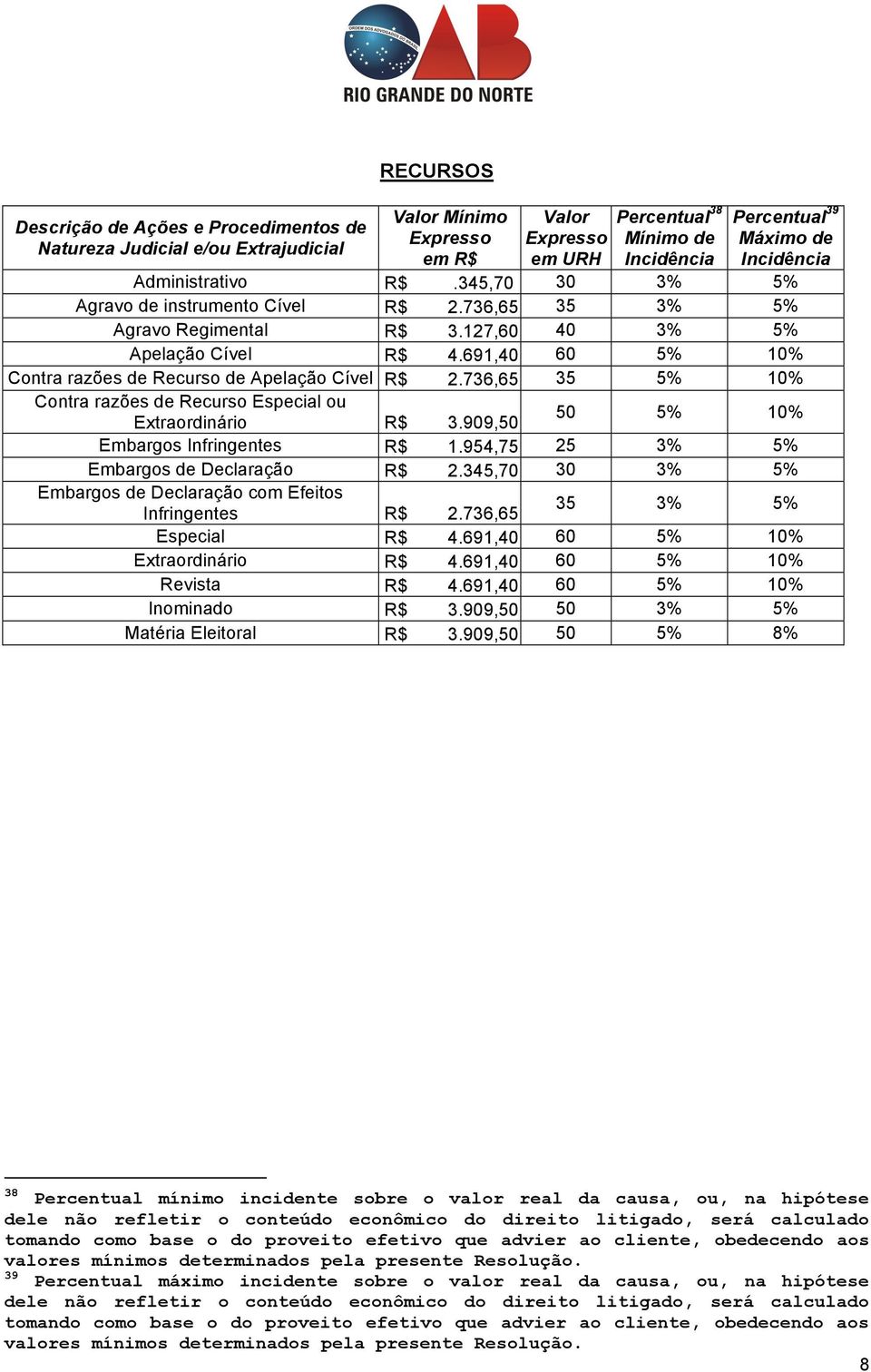 736,65 35 5% 10% Contra razões de Recurso Especial ou Extraordinário R$ 3.909,50 50 5% 10% Embargos Infringentes R$ 1.954,75 25 3% 5% Embargos de Declaração R$ 2.