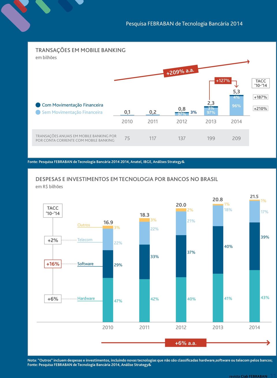 Bancária 2014 Transações em Mobile Banking em bilhões Com Movimentação Financeira Sem Movimentação Financeira 0,1 2010 0,2 2011 +209% a.a. 0,8 97% 3% 2012 2,3 3% 97% 2013 +127% 5,3 4% 96% 2014 TACC
