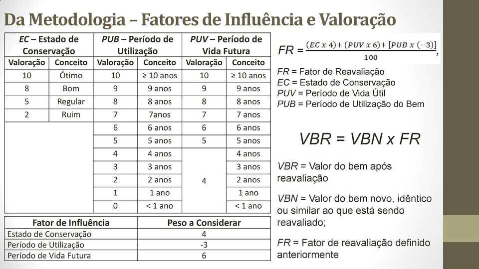 1 ano 1 ano 0 < 1 ano < 1 ano Peso a Considerar Estado de Conservação 4 Período de Utilização -3 Período de Vida Futura 6 FR = Fator de Reavaliação EC = Estado de Conservação PUV = Período de Vida