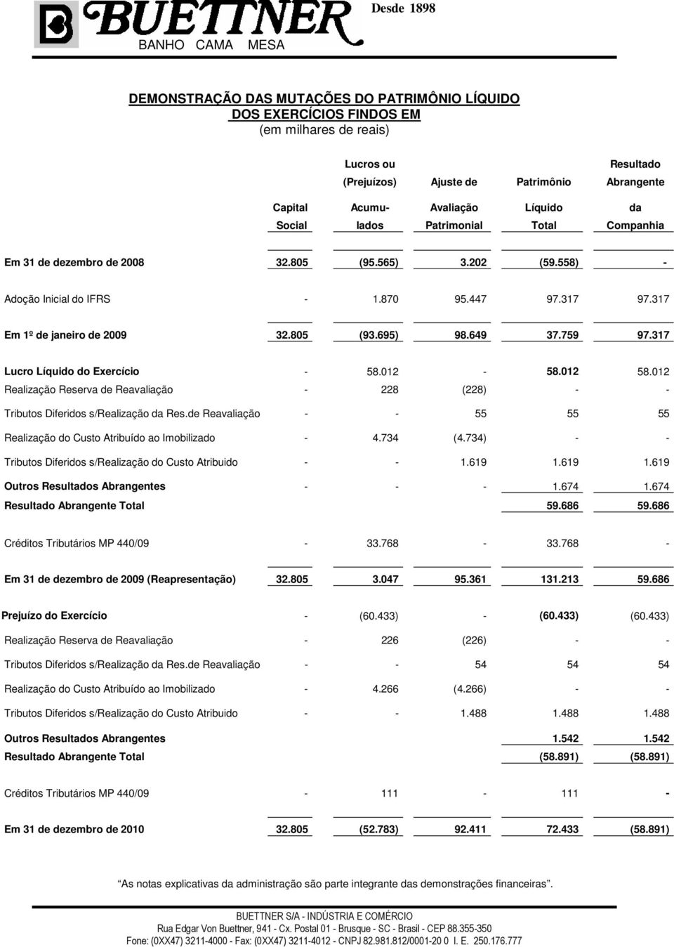 649 37.759 97.317 Lucro Líquido do Exercício - 58.012-58.012 58.012 Realização Reserva de Reavaliação - 228 (228) - - Tributos Diferidos s/realização da Res.