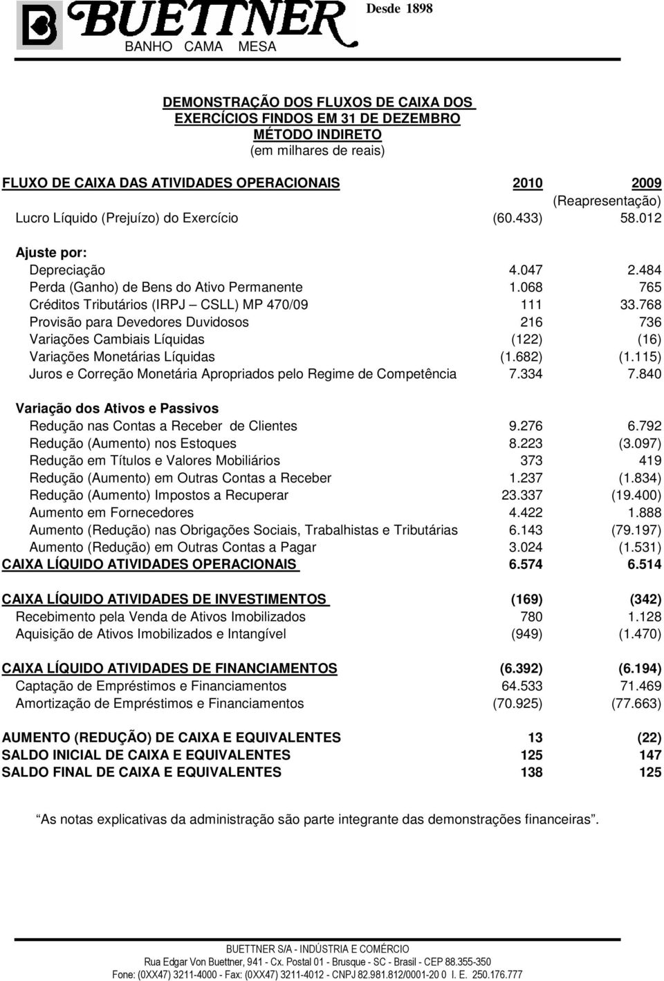 768 Provisão para Devedores Duvidosos 216 736 Variações Cambiais Líquidas (122) (16) Variações Monetárias Líquidas (1.682) (1.115) Juros e Correção Monetária Apropriados pelo Regime de Competência 7.