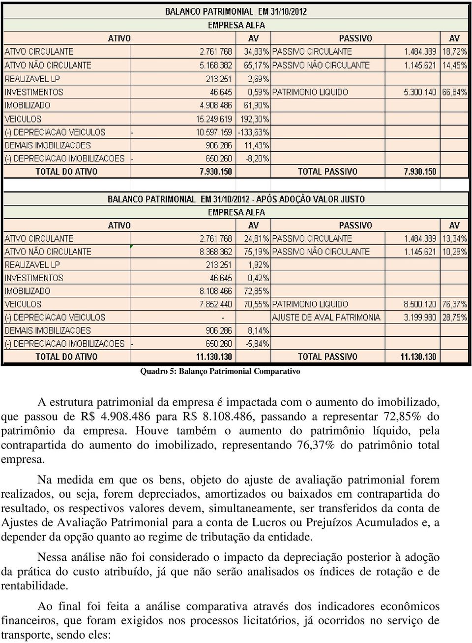 Houve também o aumento do patrimônio líquido, pela contrapartida do aumento do imobilizado, representando 76,37% do patrimônio total empresa.