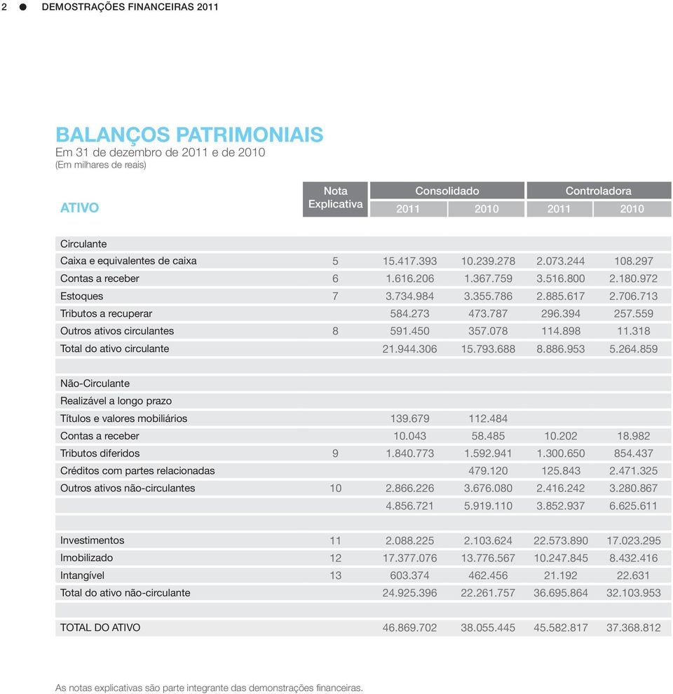 559 Outros ativos circulantes 8 591.450 357.078 114.898 11.318 Total do ativo circulante 21.944.306 15.793.688 8.886.953 5.264.