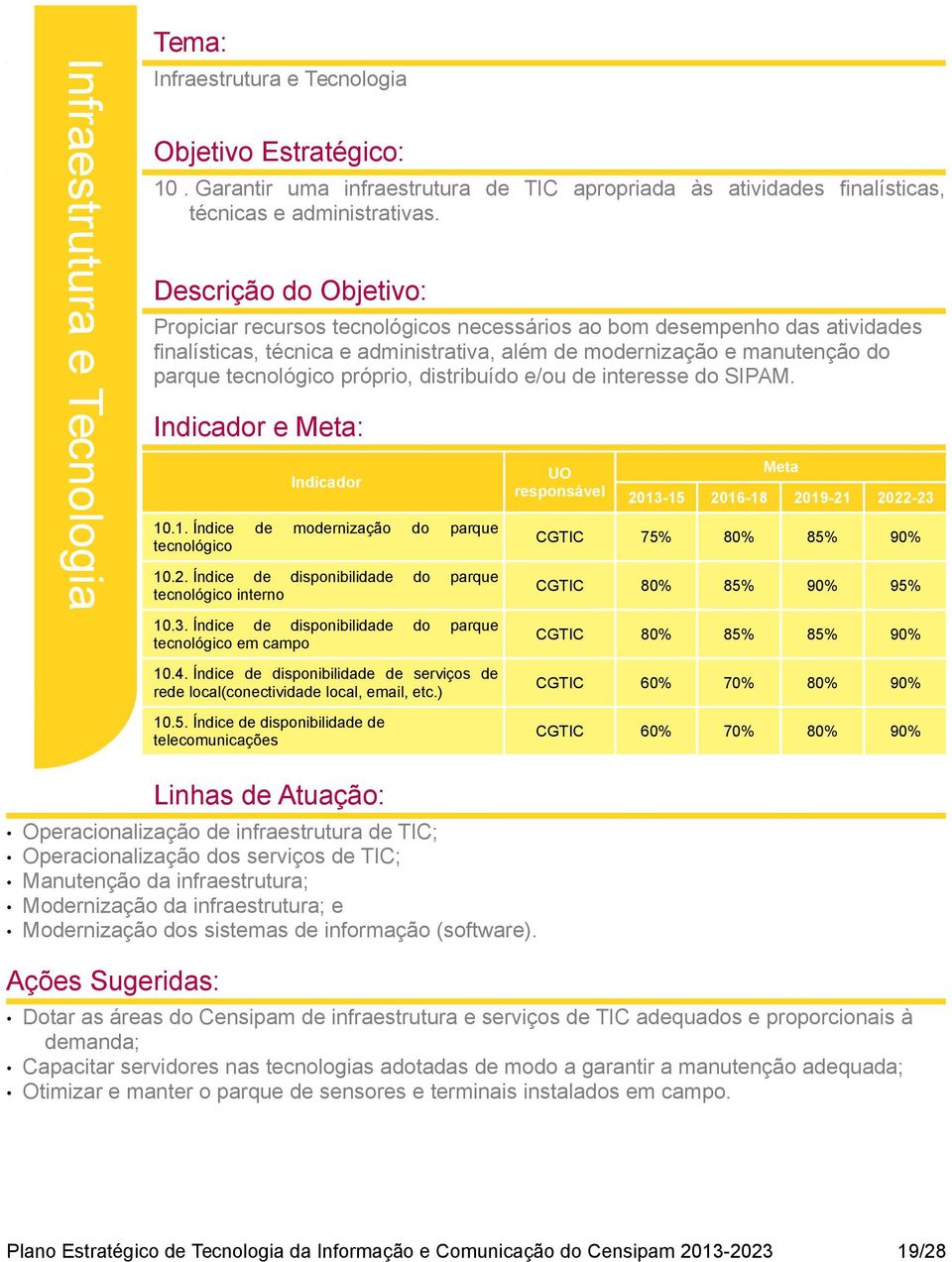 próprio, distribuído e/ou de interesse do SIPAM. Indicador e Meta: Indicador 10.1. Índice de modernização do parque tecnológico 10.2. Índice de disponibilidade do parque tecnológico interno 10.3.