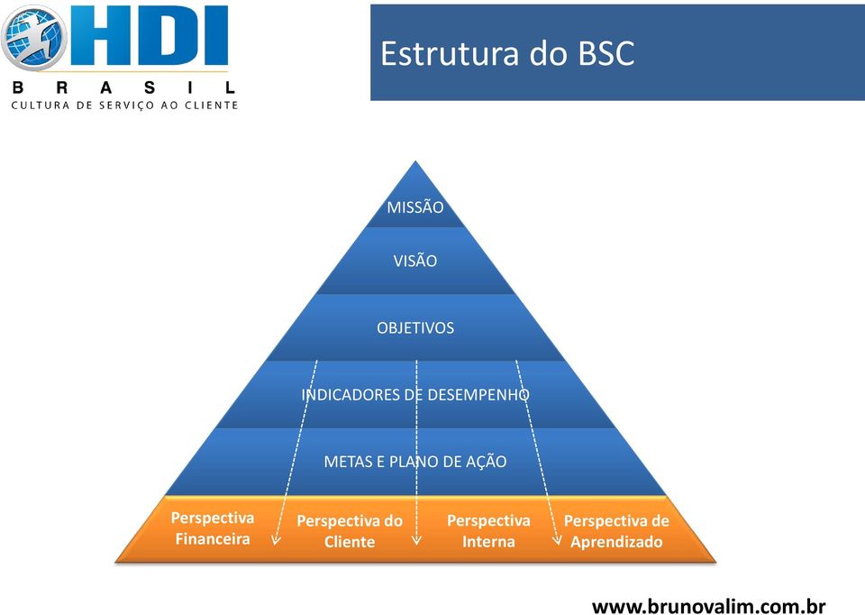 AÇÃO Perspectiva Financeira Perspectiva do