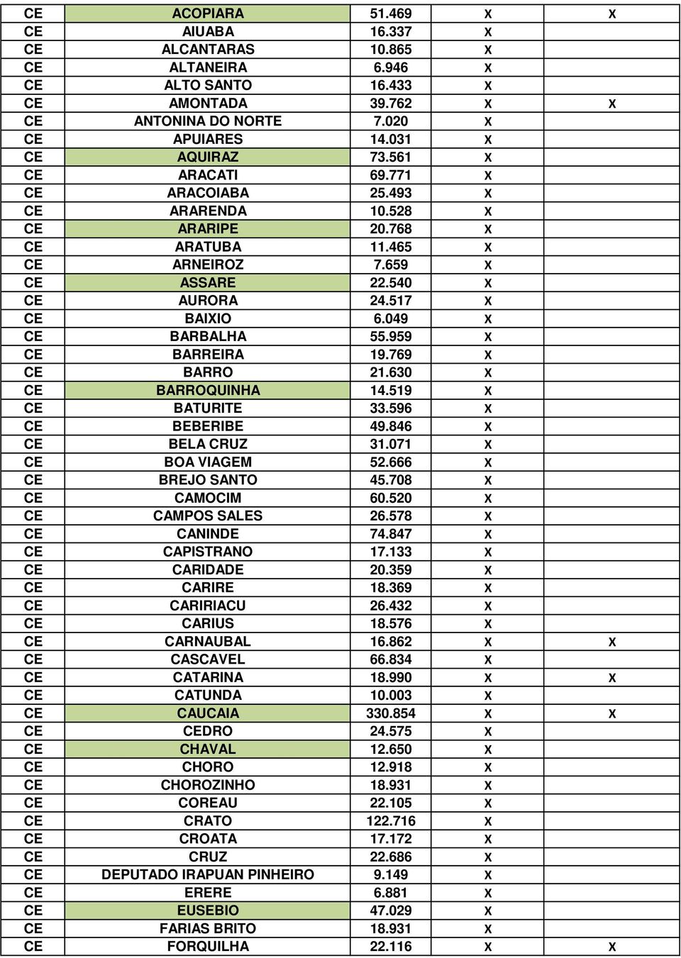 959 X CE BARREIRA 19.769 X CE BARRO 21.630 X CE BARROQUINHA 14.519 X CE BATURITE 33.596 X CE BEBERIBE 49.846 X CE BELA CRUZ 31.071 X CE BOA VIAGEM 52.666 X CE BREJO SANTO 45.708 X CE CAMOCIM 60.