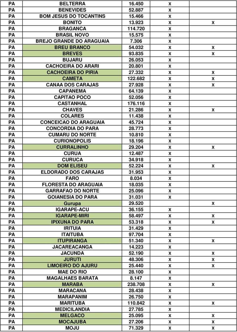 139 X PA CAPITAO POCO 52.056 X PA CASTANHAL 176.116 X PA CHAVES 21.286 X X PA COLARES 11.438 X PA CONCEICAO DO ARAGUAIA 45.724 X PA CONCORDIA DO PARA 28.773 X PA CUMARU DO NORTE 10.