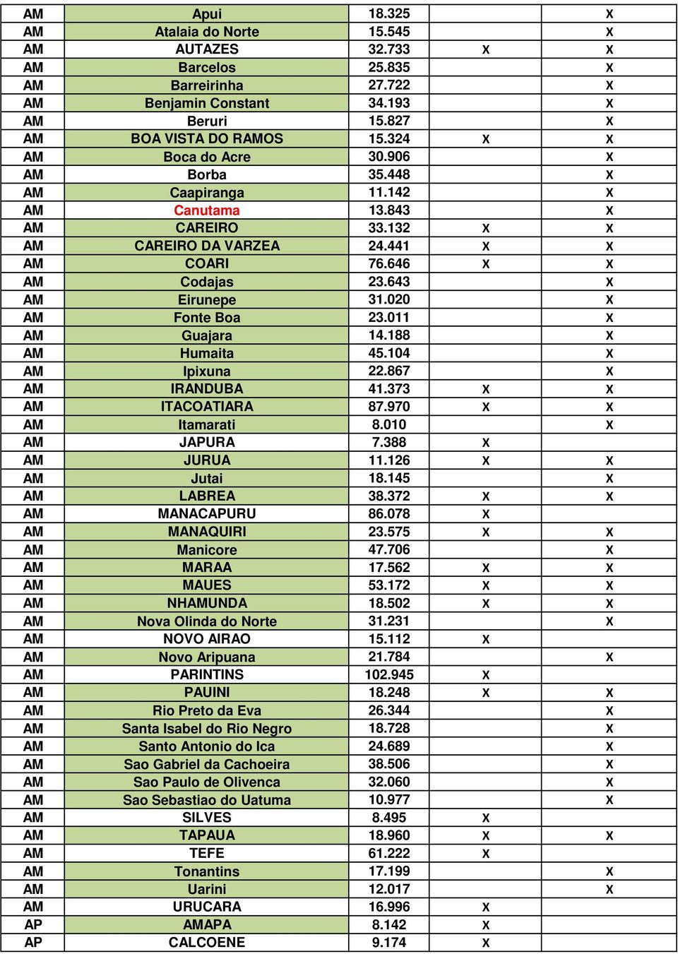 643 X AM Eirunepe 31.020 X AM Fonte Boa 23.011 X AM Guajara 14.188 X AM Humaita 45.104 X AM Ipixuna 22.867 X AM IRANDUBA 41.373 X X AM ITACOATIARA 87.970 X X AM Itamarati 8.010 X AM JAPURA 7.