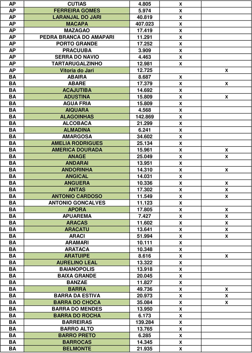 809 X BA AIQUARA 4.568 X BA ALAGOINHAS 142.869 X BA ALCOBACA 21.299 X BA ALMADINA 6.241 X BA AMARGOSA 34.602 X BA AMELIA RODRIGUES 25.134 X BA AMERICA DOURADA 15.961 X X BA ANAGE 25.