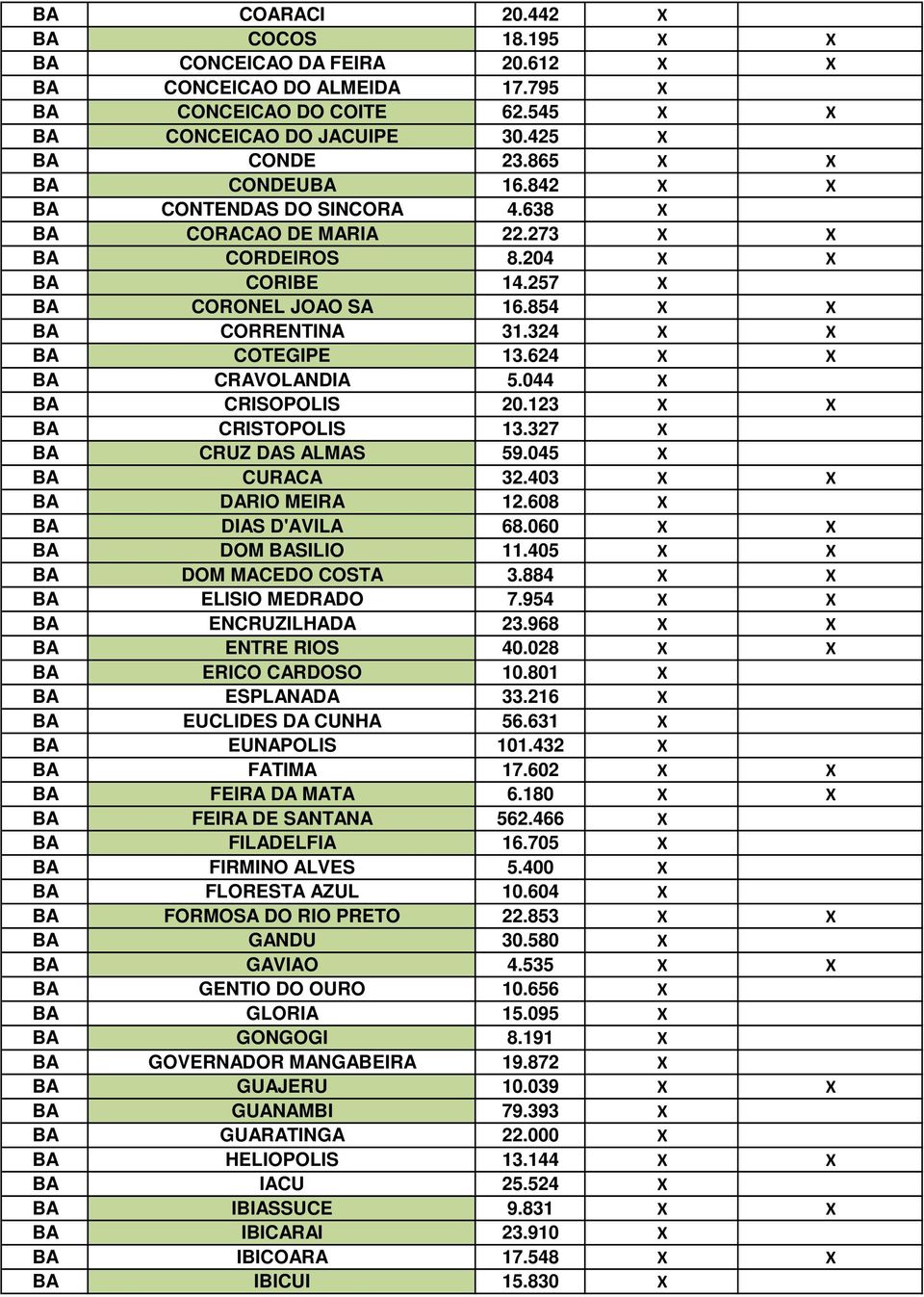 324 X X BA COTEGIPE 13.624 X X BA CRAVOLANDIA 5.044 X BA CRISOPOLIS 20.123 X X BA CRISTOPOLIS 13.327 X BA CRUZ DAS ALMAS 59.045 X BA CURACA 32.403 X X BA DARIO MEIRA 12.608 X BA DIAS D'AVILA 68.