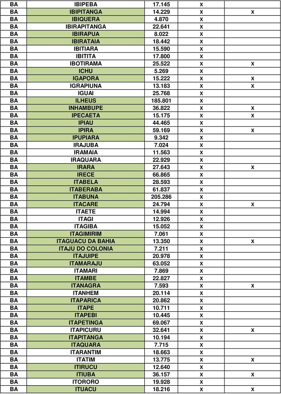 169 X X BA IPUPIARA 9.342 X BA IRAJUBA 7.024 X BA IRAMAIA 11.563 X BA IRAQUARA 22.929 X BA IRARA 27.643 X X BA IRECE 66.865 X BA ITABELA 28.593 X BA ITABERABA 61.837 X BA ITABUNA 205.